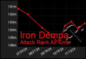 Total Graph of Iron Dempa