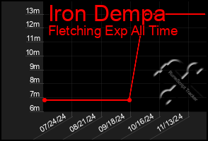 Total Graph of Iron Dempa