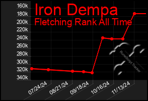 Total Graph of Iron Dempa