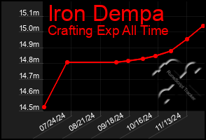 Total Graph of Iron Dempa