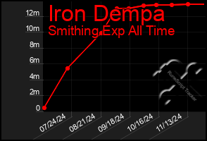 Total Graph of Iron Dempa