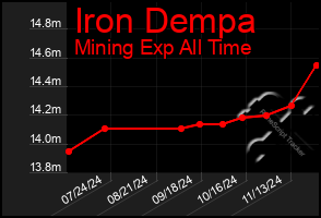 Total Graph of Iron Dempa