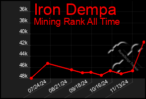 Total Graph of Iron Dempa