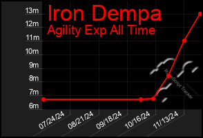 Total Graph of Iron Dempa