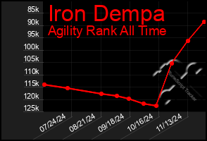 Total Graph of Iron Dempa