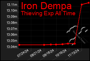 Total Graph of Iron Dempa