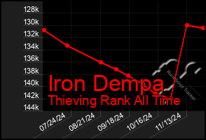 Total Graph of Iron Dempa