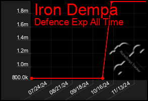 Total Graph of Iron Dempa