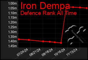 Total Graph of Iron Dempa