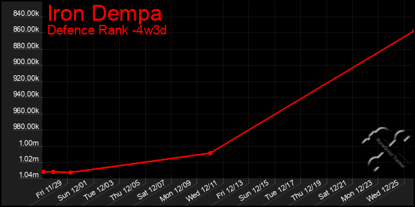 Last 31 Days Graph of Iron Dempa