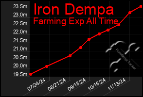 Total Graph of Iron Dempa