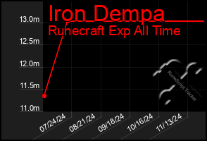 Total Graph of Iron Dempa