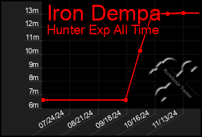 Total Graph of Iron Dempa