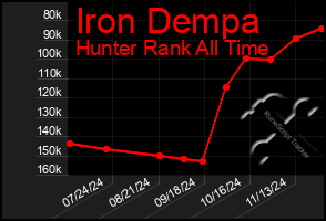 Total Graph of Iron Dempa