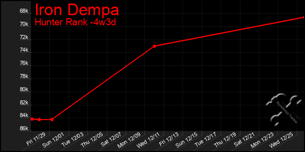 Last 31 Days Graph of Iron Dempa