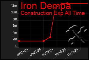 Total Graph of Iron Dempa