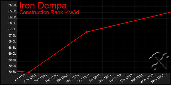 Last 31 Days Graph of Iron Dempa