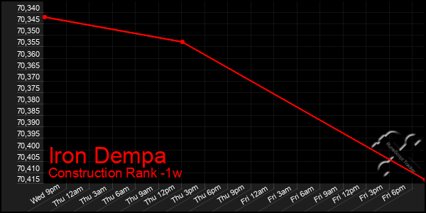 Last 7 Days Graph of Iron Dempa