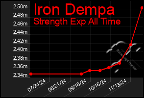 Total Graph of Iron Dempa