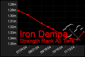 Total Graph of Iron Dempa