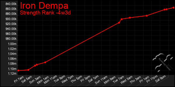 Last 31 Days Graph of Iron Dempa