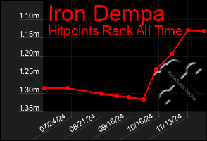 Total Graph of Iron Dempa