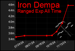 Total Graph of Iron Dempa