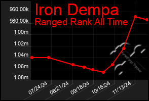 Total Graph of Iron Dempa