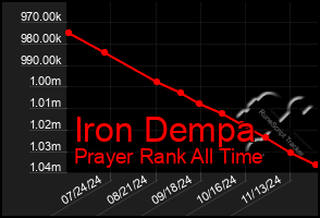 Total Graph of Iron Dempa