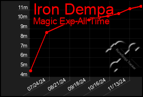 Total Graph of Iron Dempa