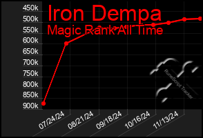 Total Graph of Iron Dempa