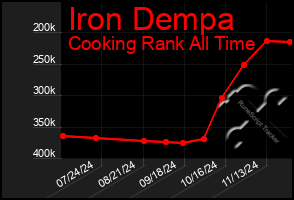 Total Graph of Iron Dempa