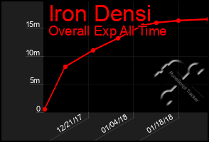 Total Graph of Iron Densi