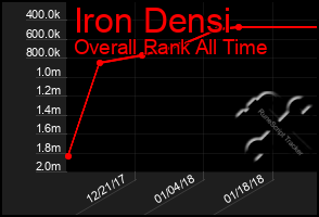 Total Graph of Iron Densi