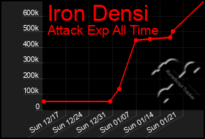 Total Graph of Iron Densi