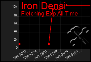 Total Graph of Iron Densi