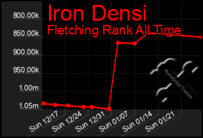 Total Graph of Iron Densi