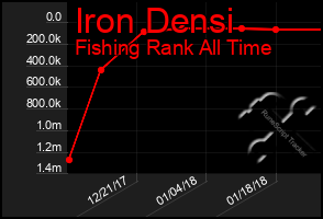 Total Graph of Iron Densi