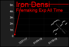 Total Graph of Iron Densi
