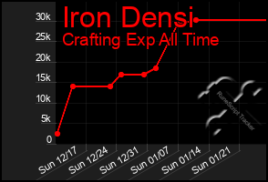 Total Graph of Iron Densi