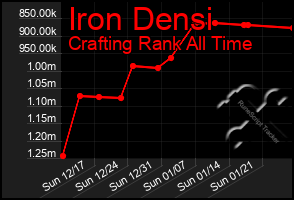 Total Graph of Iron Densi