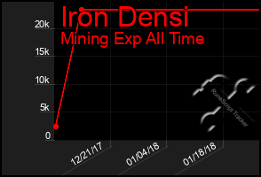 Total Graph of Iron Densi