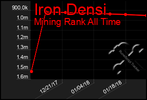 Total Graph of Iron Densi