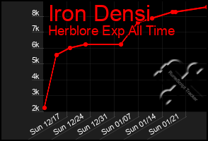 Total Graph of Iron Densi