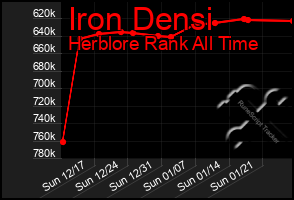 Total Graph of Iron Densi