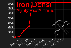 Total Graph of Iron Densi