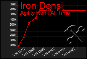 Total Graph of Iron Densi