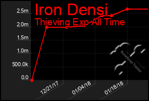 Total Graph of Iron Densi