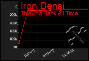 Total Graph of Iron Densi