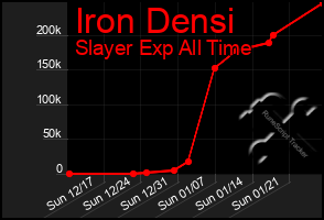 Total Graph of Iron Densi